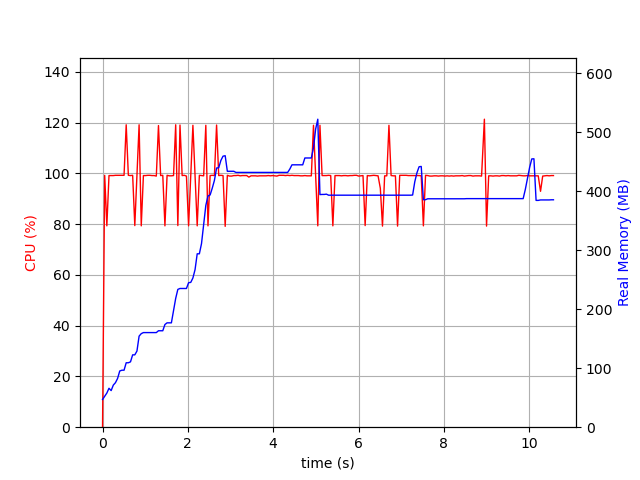 psrecord tracking of the process