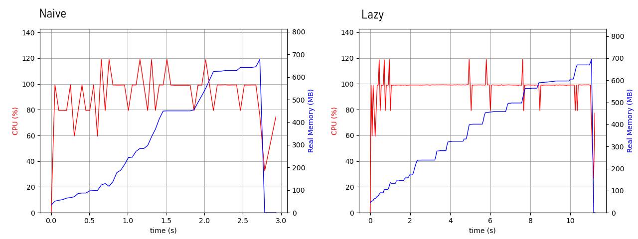 Memory and CPU from the execution of the naive and lazy foldl programs