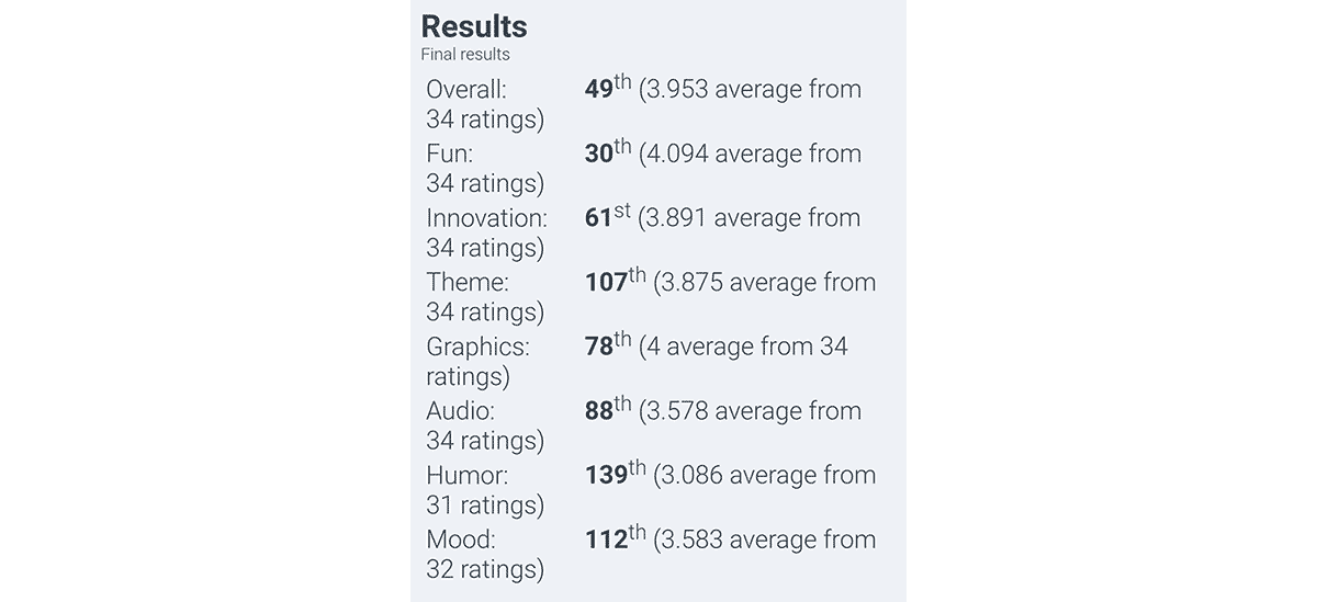 Rating results